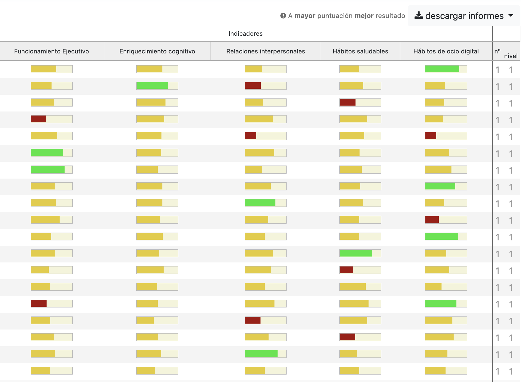 Dashboard del centro educativo con los resultados medios anonimizados por indicador.
