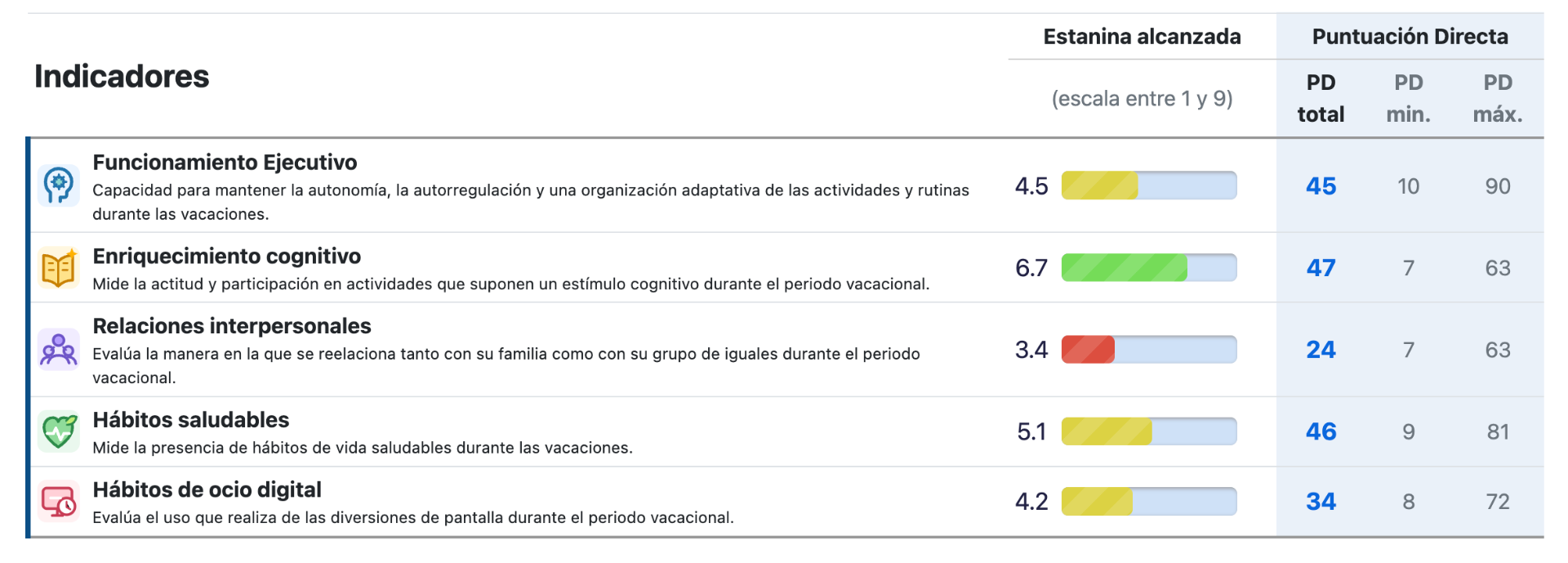 Tabla de indicadores con la estanina alcanzada y la puntuación directa de cada dimensión evaluada.